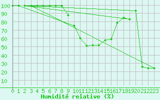 Courbe de l'humidit relative pour Giswil