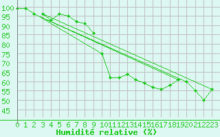 Courbe de l'humidit relative pour Monte S. Angelo