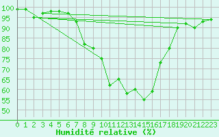 Courbe de l'humidit relative pour Marham
