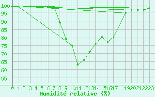 Courbe de l'humidit relative pour Dourbes (Be)