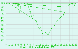 Courbe de l'humidit relative pour Vilhelmina