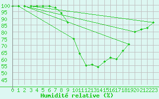 Courbe de l'humidit relative pour Ilanz