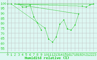 Courbe de l'humidit relative pour Delemont