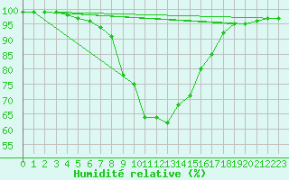 Courbe de l'humidit relative pour Ljungby