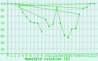 Courbe de l'humidit relative pour Mhleberg