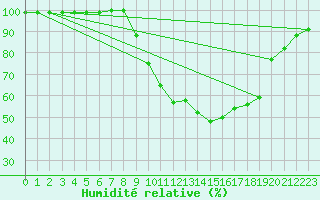Courbe de l'humidit relative pour Wittering