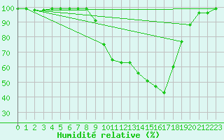 Courbe de l'humidit relative pour Ebnat-Kappel