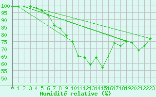 Courbe de l'humidit relative pour Herstmonceux (UK)