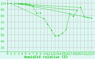 Courbe de l'humidit relative pour Westdorpe Aws