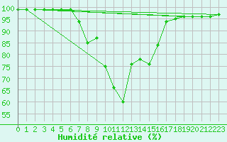 Courbe de l'humidit relative pour Buffalora