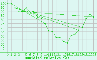 Courbe de l'humidit relative pour Manston (UK)