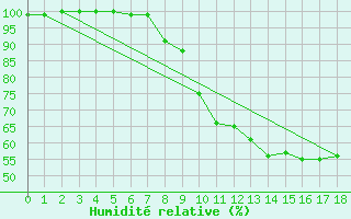 Courbe de l'humidit relative pour Egolzwil