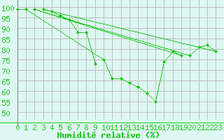 Courbe de l'humidit relative pour Zinnwald-Georgenfeld