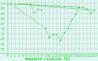 Courbe de l'humidit relative pour Radstadt