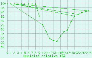 Courbe de l'humidit relative pour Herstmonceux (UK)