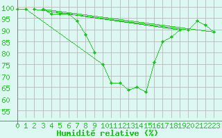 Courbe de l'humidit relative pour Cabauw Tower