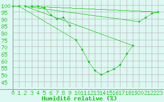 Courbe de l'humidit relative pour Kittila Lompolonvuoma