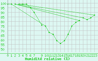 Courbe de l'humidit relative pour Sunne