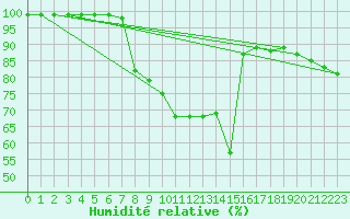 Courbe de l'humidit relative pour Palma De Mallorca