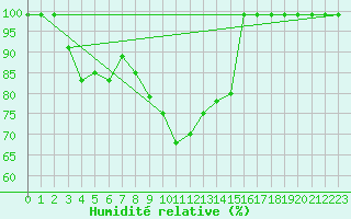 Courbe de l'humidit relative pour Blomskog