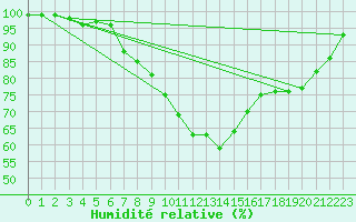 Courbe de l'humidit relative pour Terespol