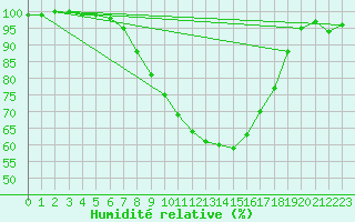 Courbe de l'humidit relative pour Cabauw Tower