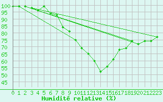 Courbe de l'humidit relative pour Gottfrieding