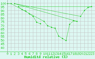 Courbe de l'humidit relative pour Helsinki Kumpula