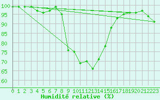 Courbe de l'humidit relative pour Sattel-Aegeri (Sw)