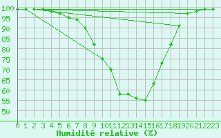 Courbe de l'humidit relative pour Gorgova