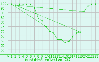 Courbe de l'humidit relative pour Brocken