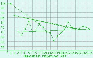 Courbe de l'humidit relative pour Leiser Berge