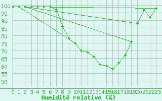 Courbe de l'humidit relative pour Delemont