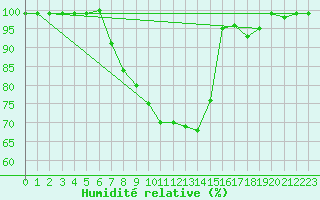 Courbe de l'humidit relative pour Obertauern