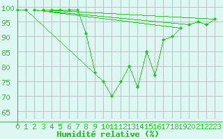 Courbe de l'humidit relative pour Hoerby