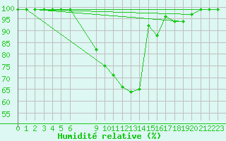 Courbe de l'humidit relative pour Hultsfred Swedish Air Force Base
