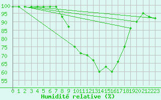 Courbe de l'humidit relative pour Altenrhein