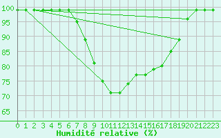 Courbe de l'humidit relative pour Ilanz