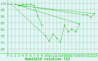 Courbe de l'humidit relative pour Naven