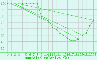 Courbe de l'humidit relative pour Doa Menca