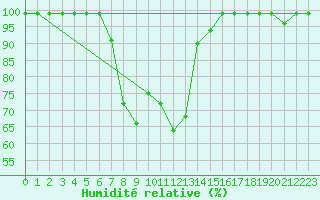 Courbe de l'humidit relative pour Schpfheim