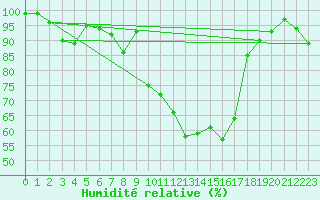 Courbe de l'humidit relative pour Herwijnen Aws