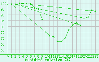 Courbe de l'humidit relative pour Weissenburg