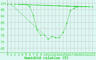 Courbe de l'humidit relative pour Pavilosta