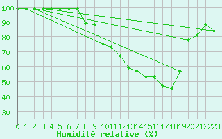 Courbe de l'humidit relative pour Egolzwil