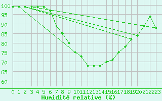 Courbe de l'humidit relative pour Ble / Mulhouse (68)