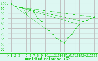 Courbe de l'humidit relative pour Giessen