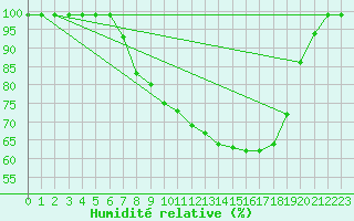 Courbe de l'humidit relative pour Schpfheim