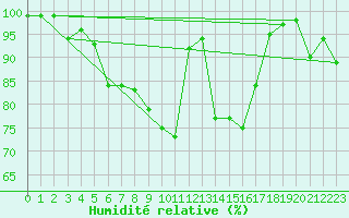 Courbe de l'humidit relative pour Mosen