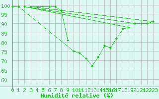 Courbe de l'humidit relative pour Kojovska Hola